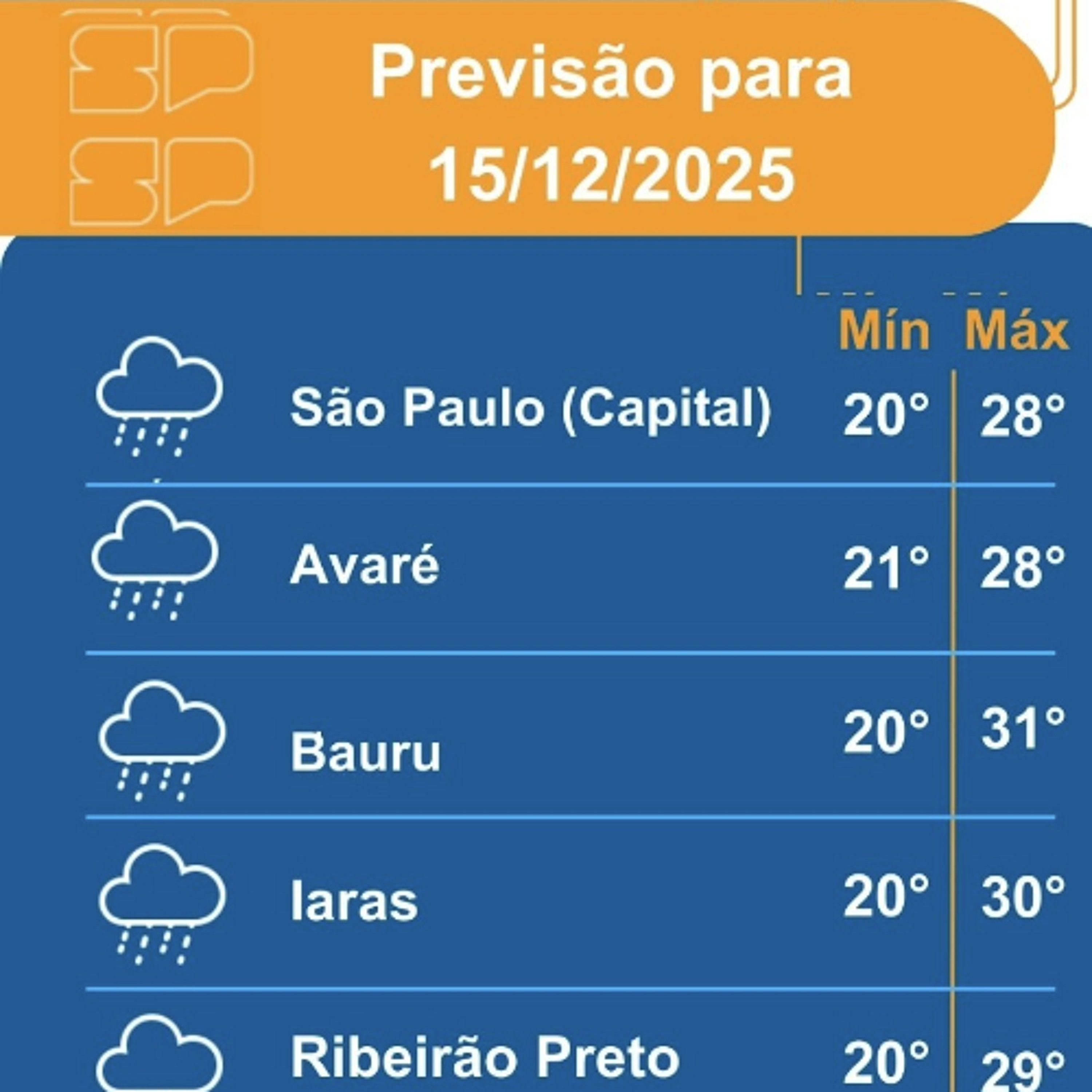 Defesa Civil - Segunda-feira, dia 15/12/2025,* o dia começa com sol entre muitas nuvens em todo o estado de São Paulo