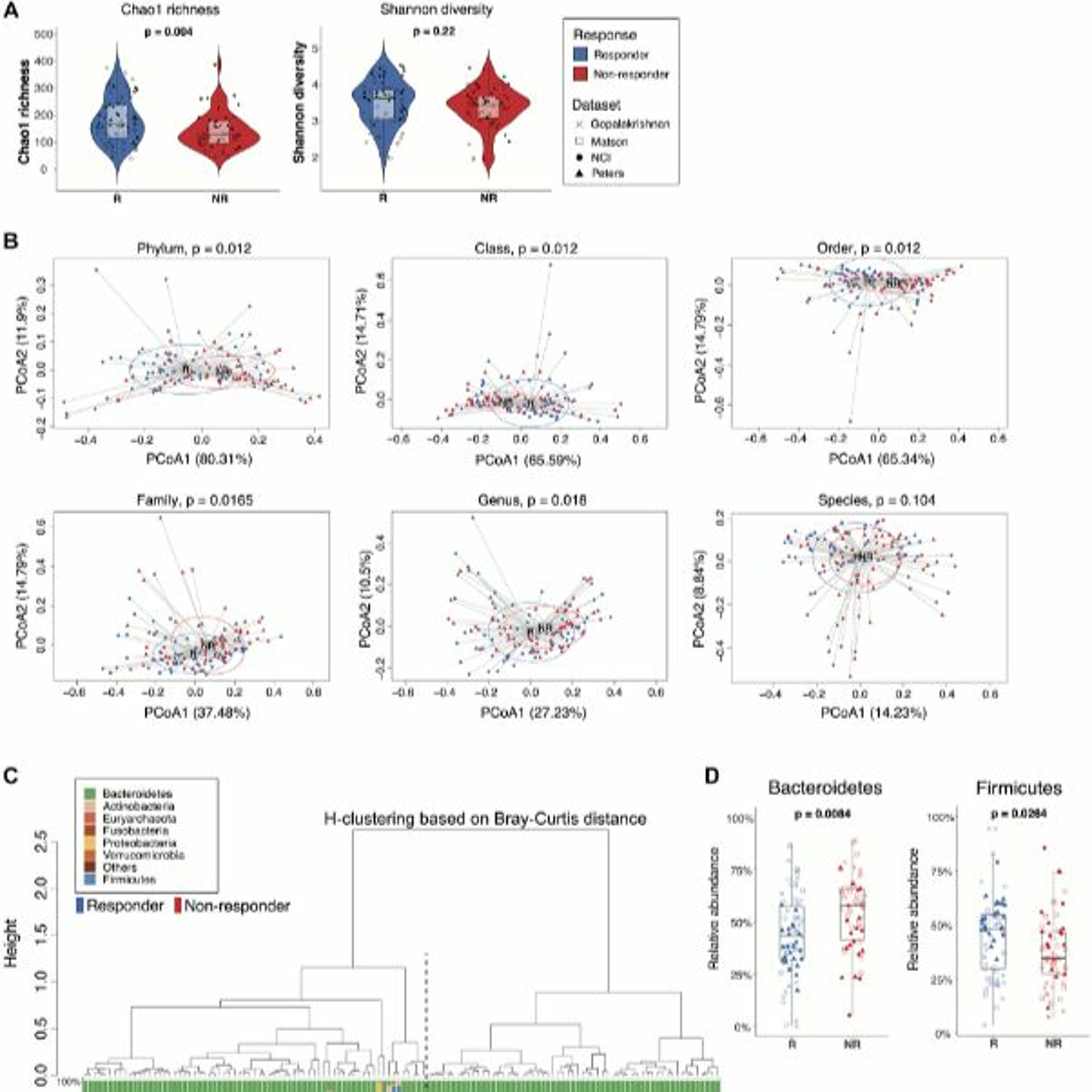 Oncotarget