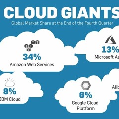Google And IBM Still Trying Desperately To Move Cloud Market-share Needle HOT!