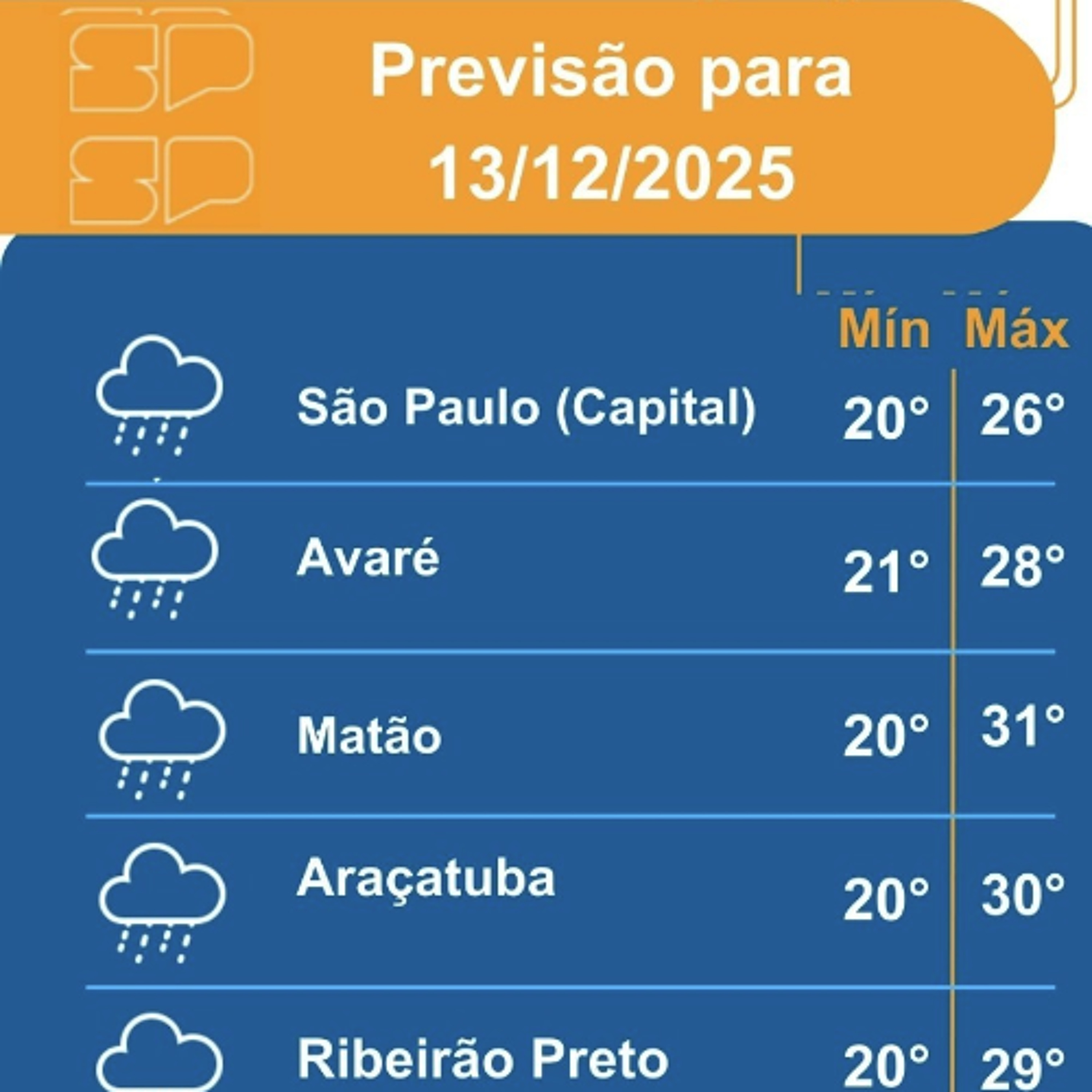 Defesa Civil - Sábado, dia 13/12/2025, o dia começa com muita nebulosidade em grande parte do Estado de São Paulo