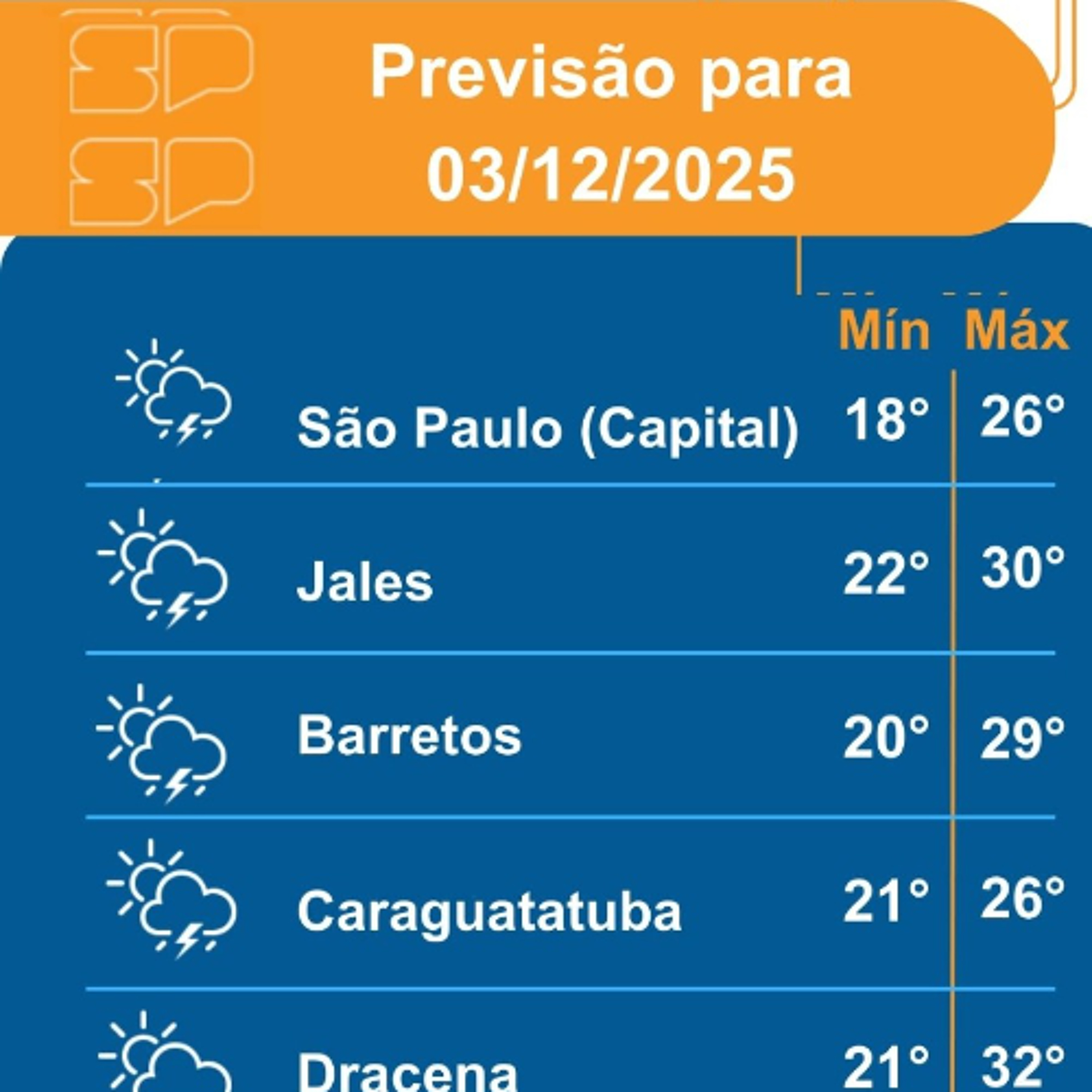 Defesa Civil - Quarta-feira, dia 03/12/2025, o dia será marcado pela nebulosidade bastante variável em todo o Estado de São Paulo, Defesa Civil - Quarta-feira, dia 03/12/2025, o dia será marcado pela nebulosidade bastante variável em todo o Estado de São Paulo,