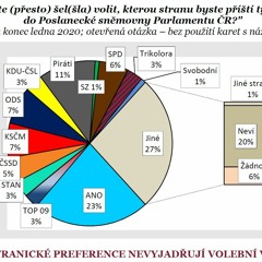 Průzkum preferencí politických stran (STEM/MARK)