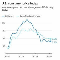 CPI Inflation Report February 2024 (13/03/24)