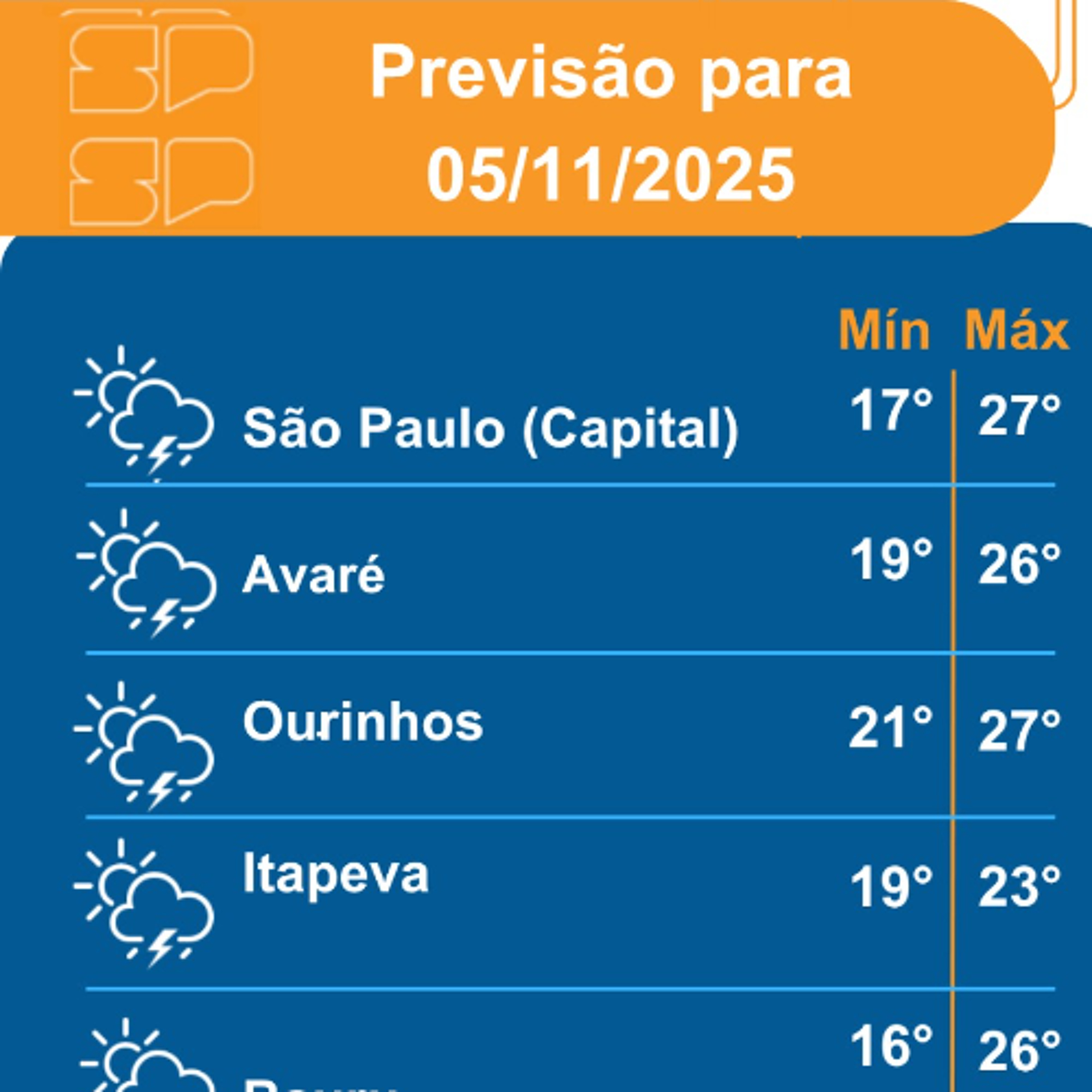 Defesa Civil - Quarta-feira, dia 05/11/2025, o tempo continua instável no Estado de São Paulo