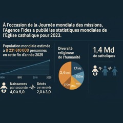 Démographie mondiale et religieuse
