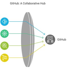 A Guide to Git and GitHub for Effective Team Collaboration
