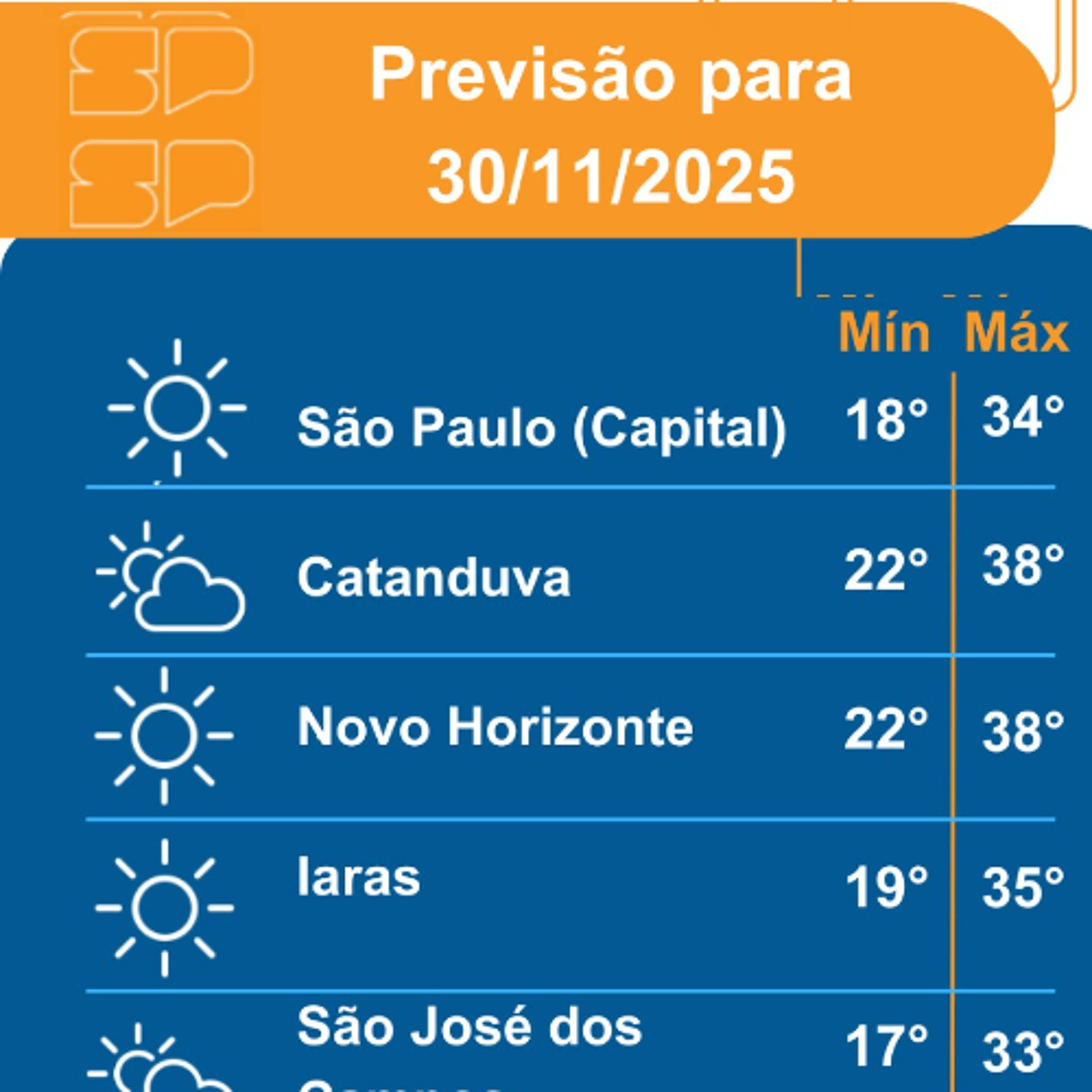 Defesa Civil - Domingo, dia 30/11/2025, devido à presença de um sistema de Alta Pressão, o dia apresenta uma condição de tempo mais seca Defesa Civil - Domingo, dia 30/11/2025, devido à presença de um sistema de Alta Pressão, o dia apresenta uma condição de tempo mais seca