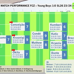 Okita Nicht In Vorrundenform - FCZ - YB 1 - 0 Kommentare