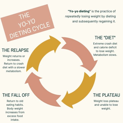 Stream episode How To Break The Yo Yo Dieting Cycle by
