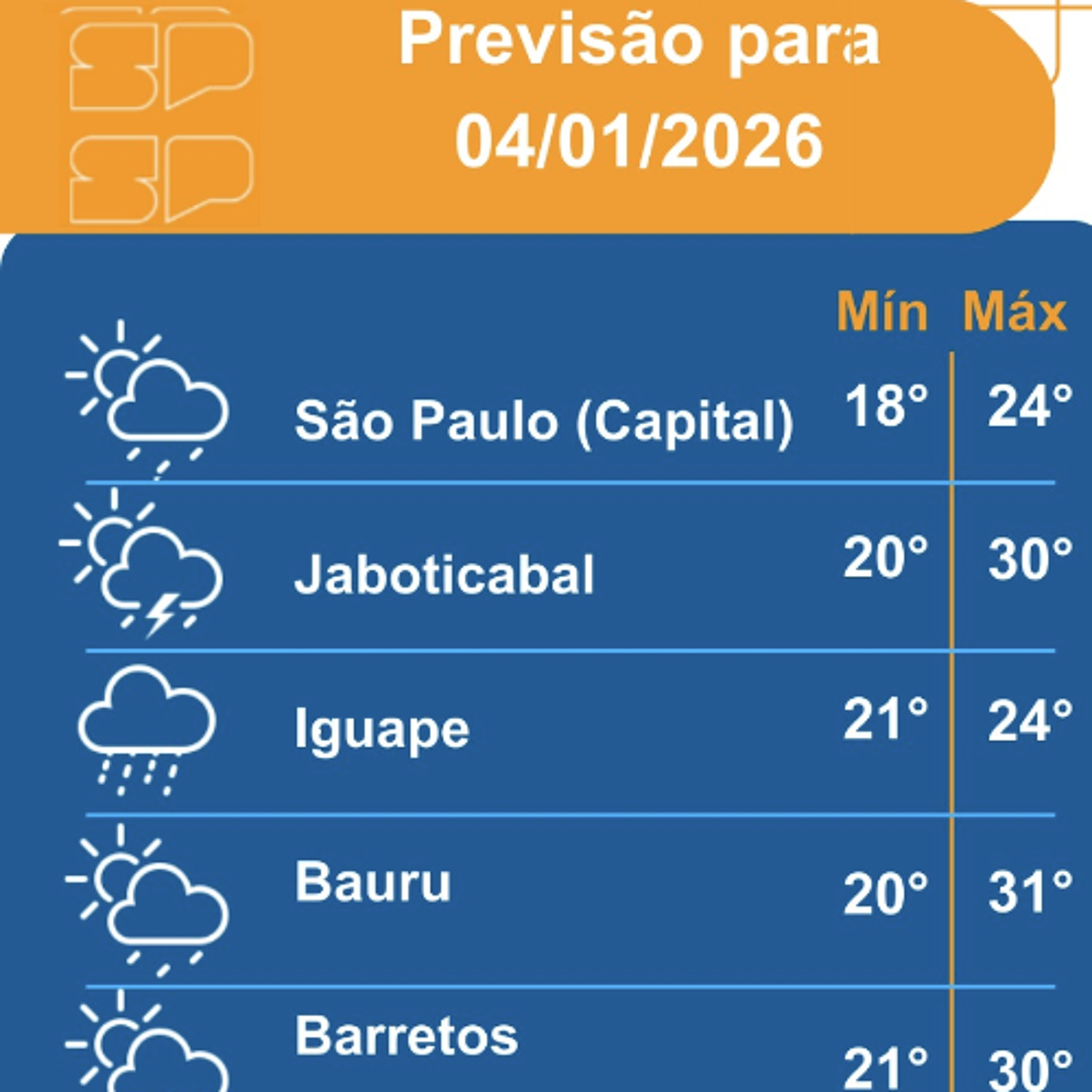Defesa Civil - Domingo, dia 04/01/2026, a frente fria mantém a umidade da Amazônia sobre as áreas da faixa norte paulista