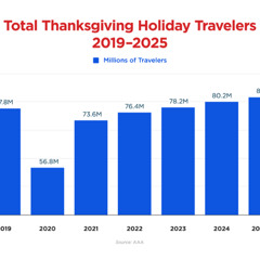 Idaho set to break state Thanksgiving week travel records