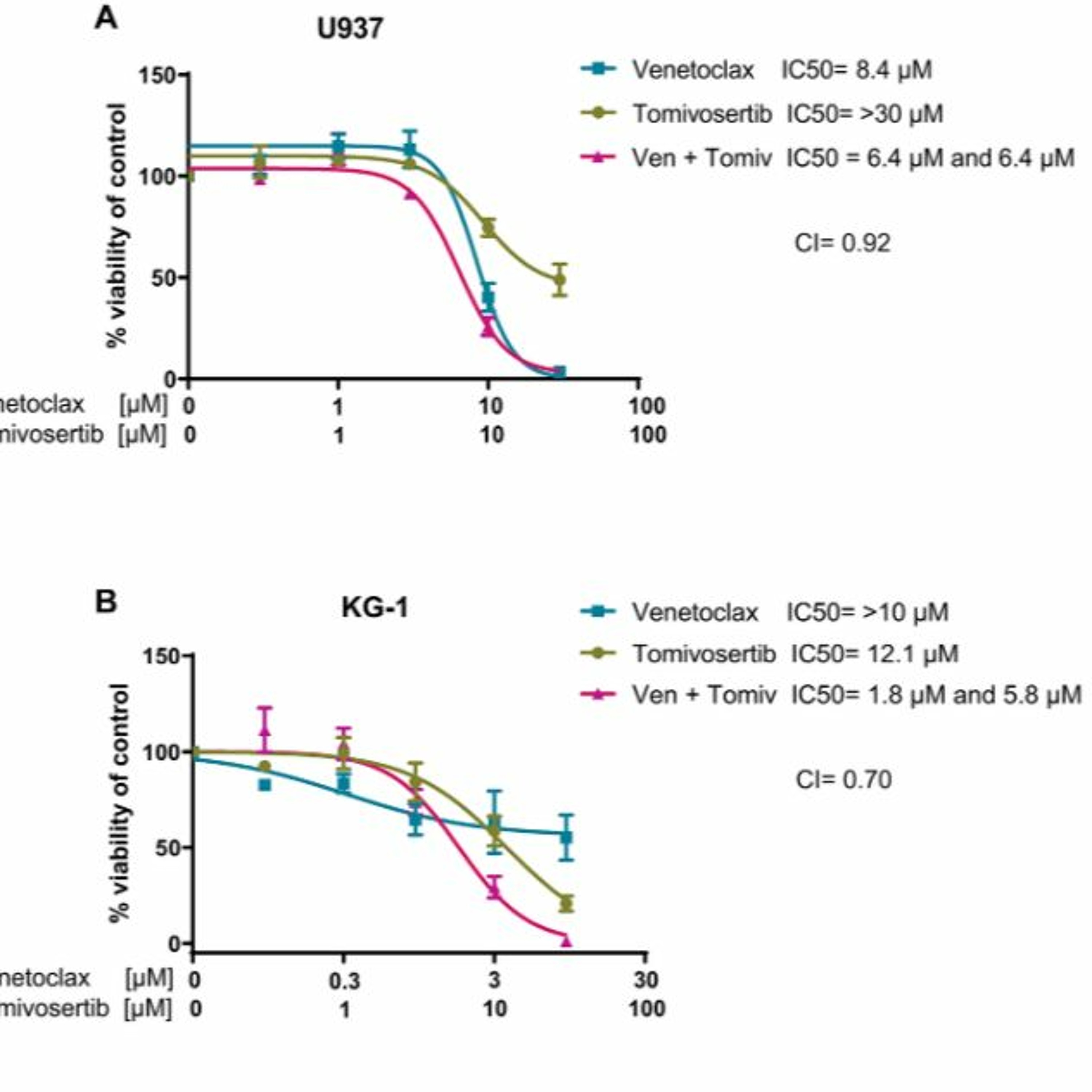 Oncotarget