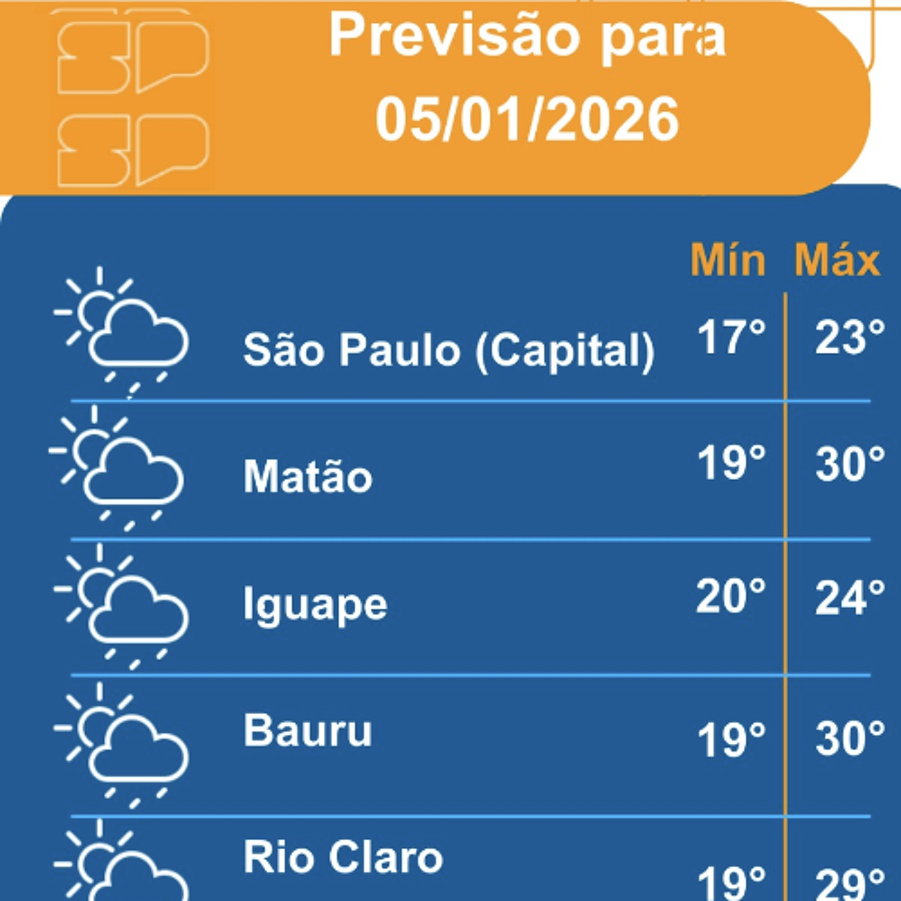 Defesa Civil - Segunda-feira, dia 05/01/2026, o transporte de umidade do oceano para o continente deixa o céu nublado e com chuva em vários momentos no litoral paulista