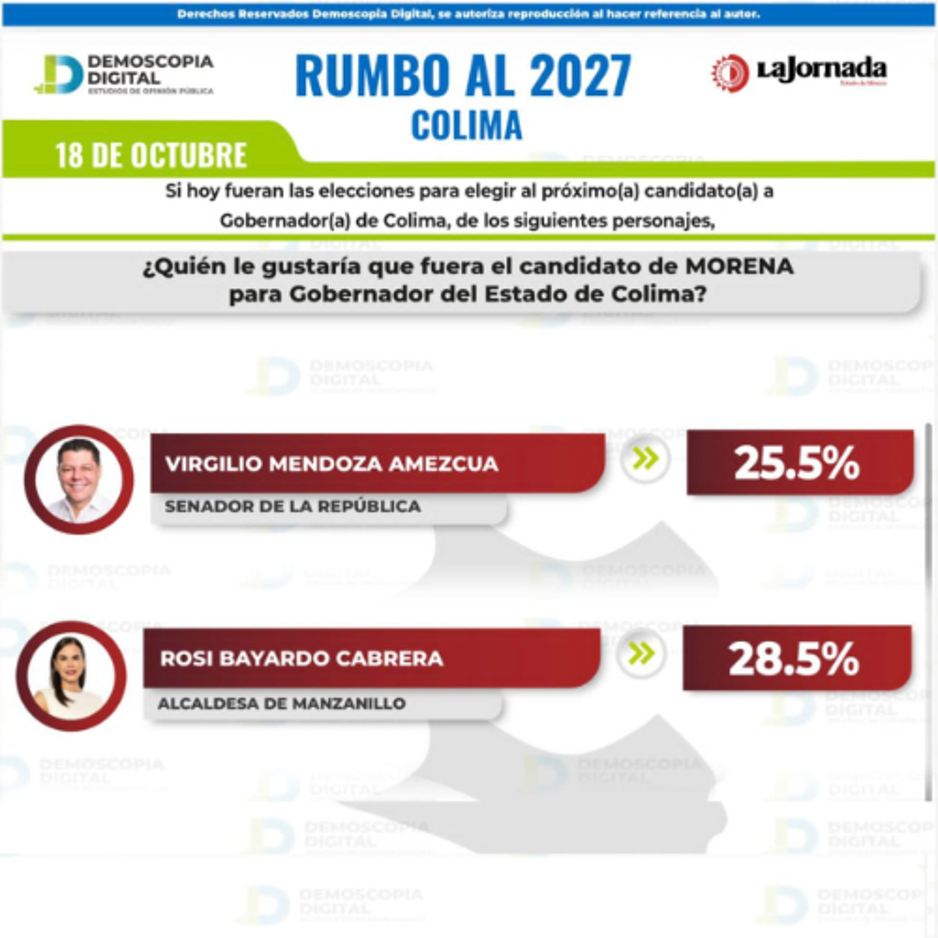 Virgilio Mendoza y Rosa María Bayardo encabezan las encuestas rumbo a 2027 episode artwork