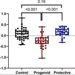 New Research Finds Telomere Shortening Not Consistent Across Premature Aging Disorders