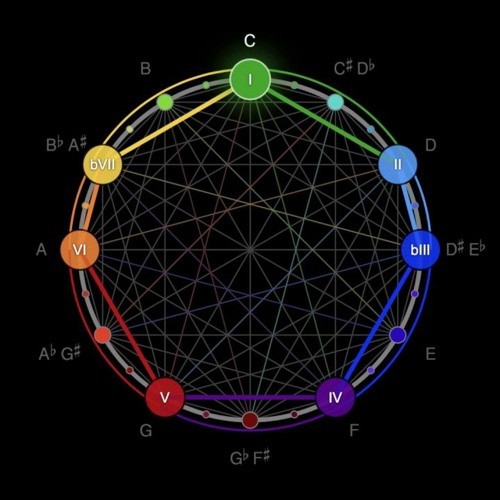 C Major in Slow Motion