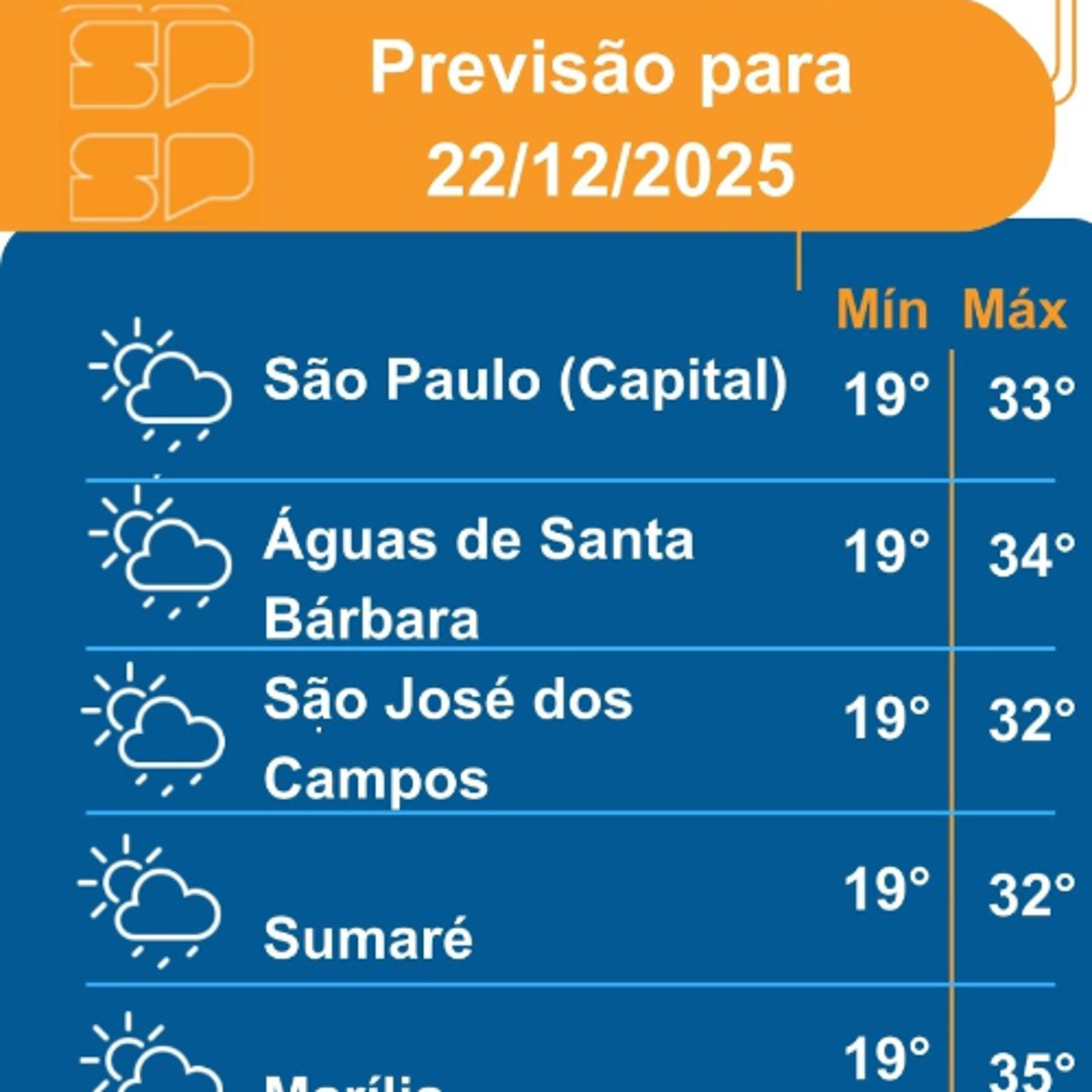 Defesa Civil - Segunda-feira, dia 22/12/2025,  manhã começa com sol entre poucas nuvens em grande parte do Estado de São Paulo