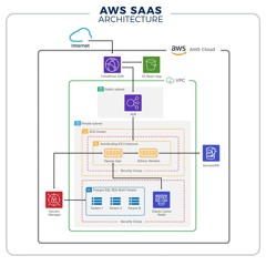 Why A SaaS Tech Stack Is Important?