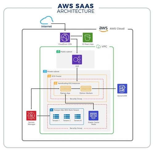Why A SaaS Tech Stack Is Important?