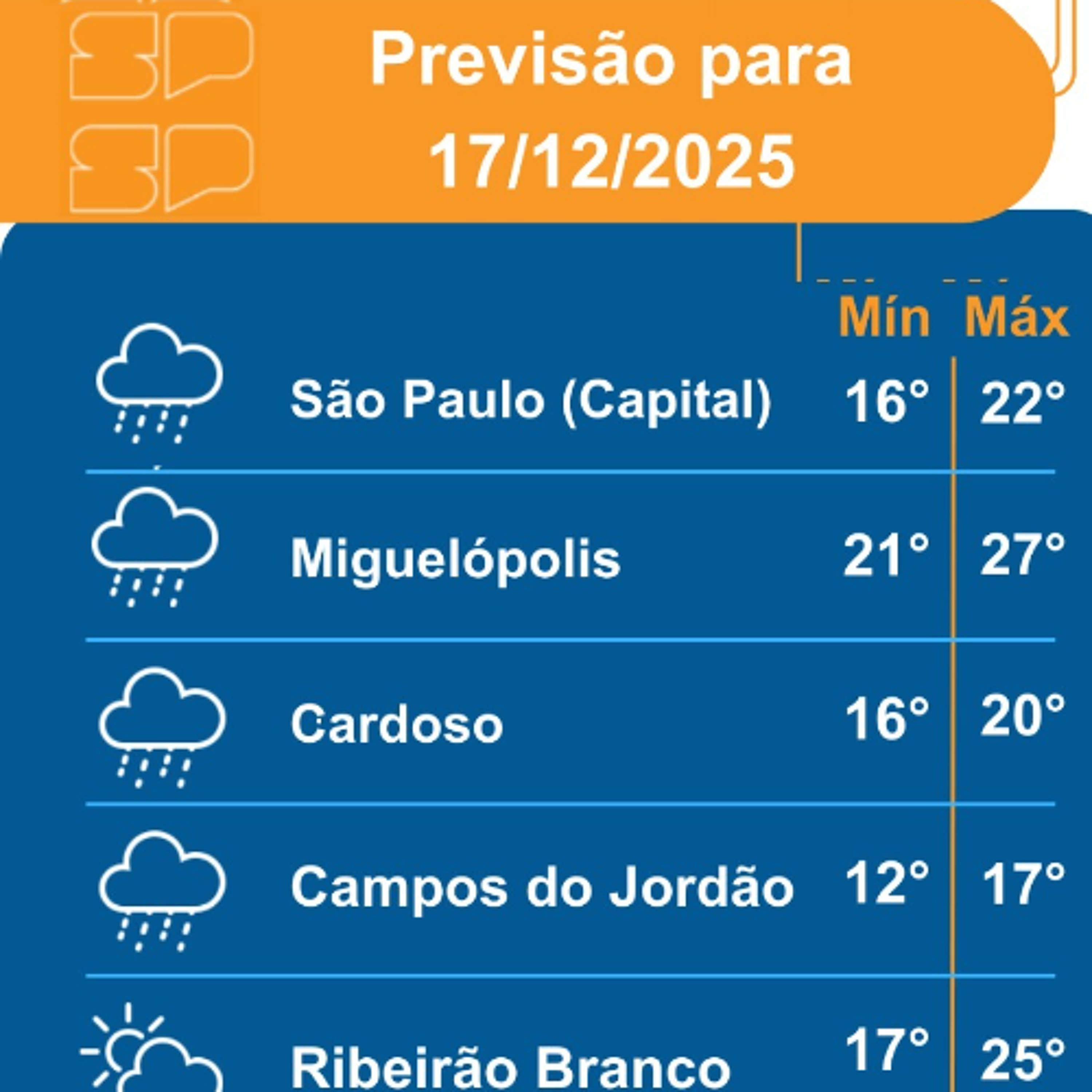 Defesa Civil - Quarta-feira, dia 17/12/2025, a frente fria se afasta completamente do Estado de São Paulo