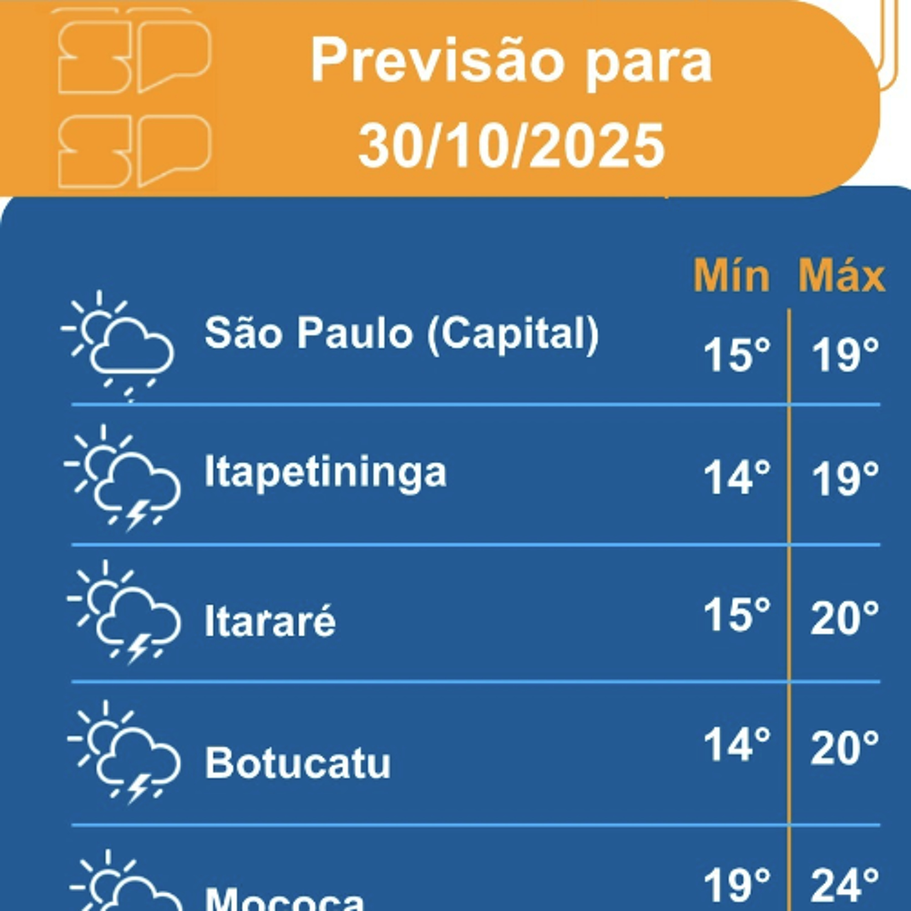 Defesa Civil - Quinta-feira, dia 30/10/2025, o tempo segue instável em todo o estado de São Paulo