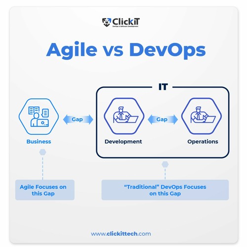 Stream what is the difference between agile and devops by clickittech