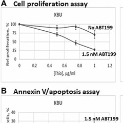 ABT199/Venetoclax Synergism With Thiotepa in Acute Myeloid Leukemia (AML) Cells