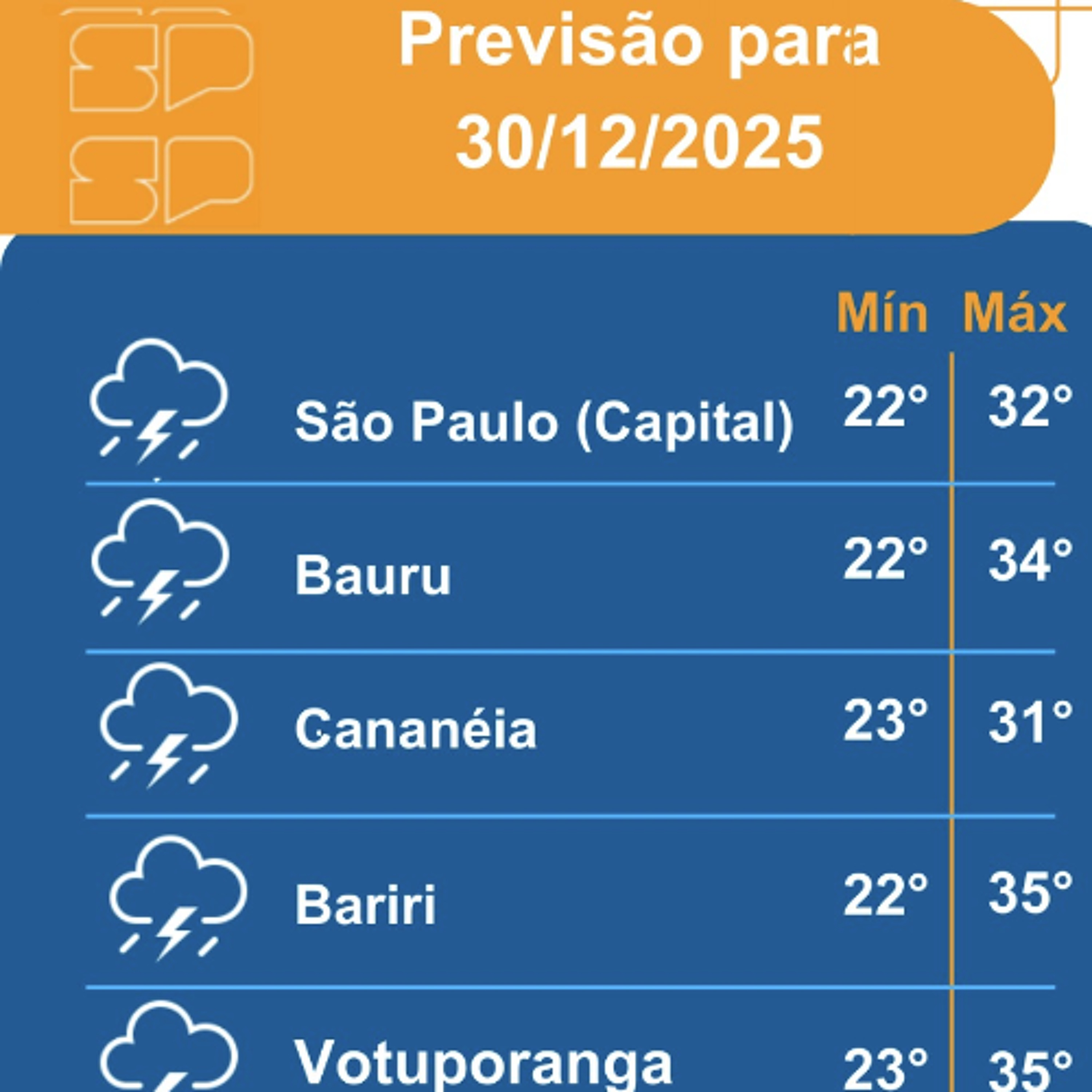 Defesa Civil - Terça-feira, dia 30/12/2025, o dia será marcado pelo sol entre variações de nuvens em todo o estado de São Paulo
