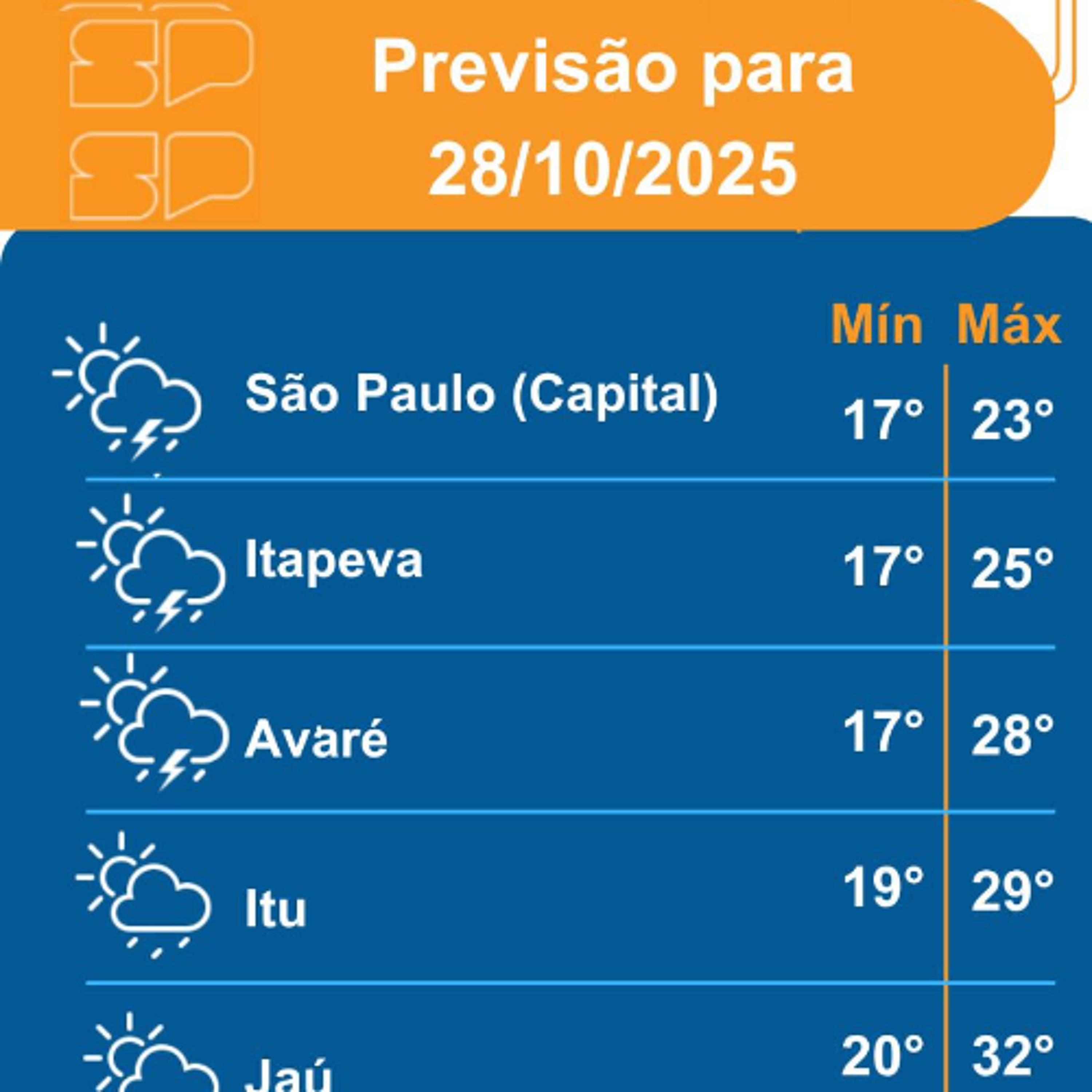 Defesa Civil - Terça-feira, dia 28/10/2025, o tempo segue instável em todo o Estado de São Paulo