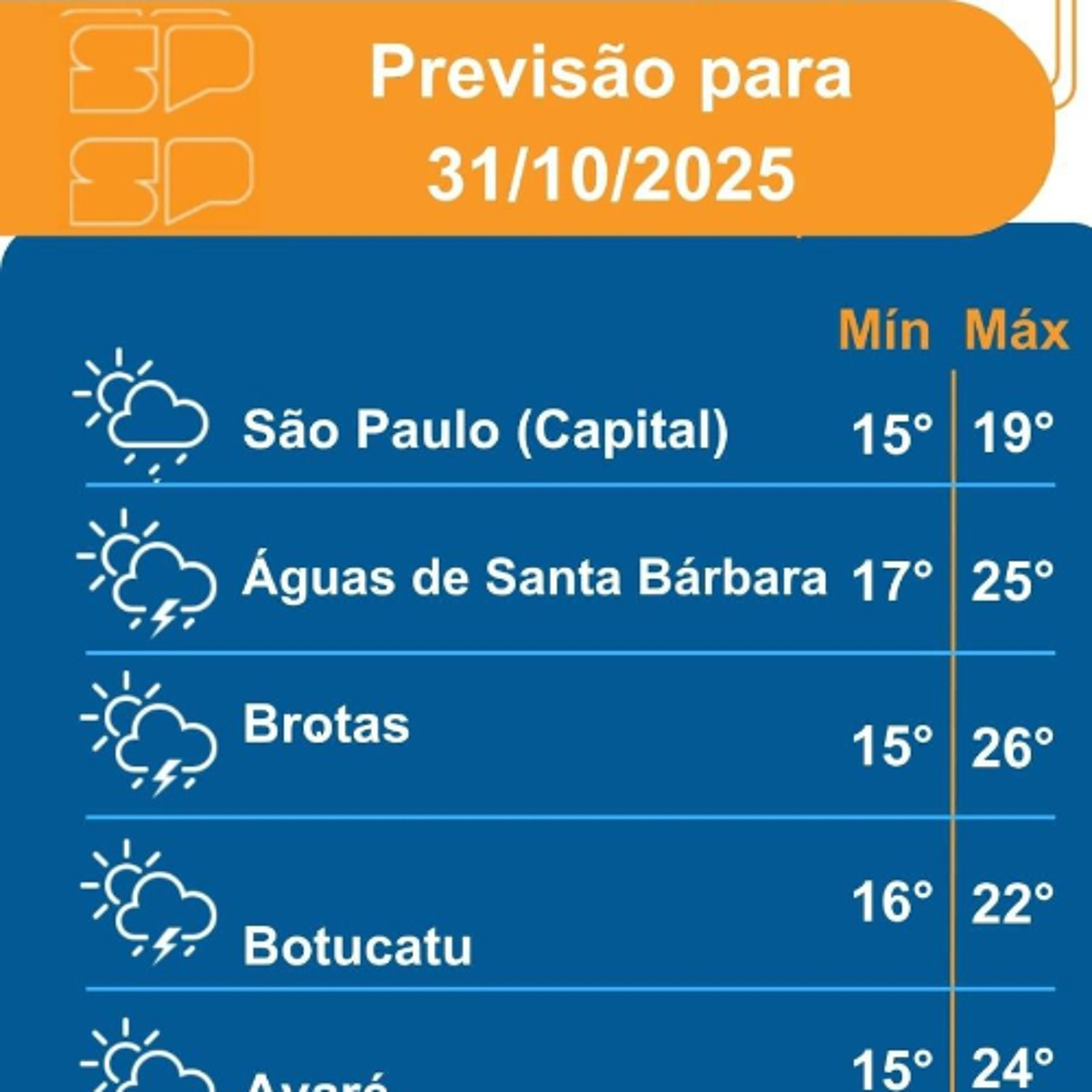 Defesa Civil - Sexta-feira, dia 31/10/2025, o tempo segue instável em todo o estado de São Paulo