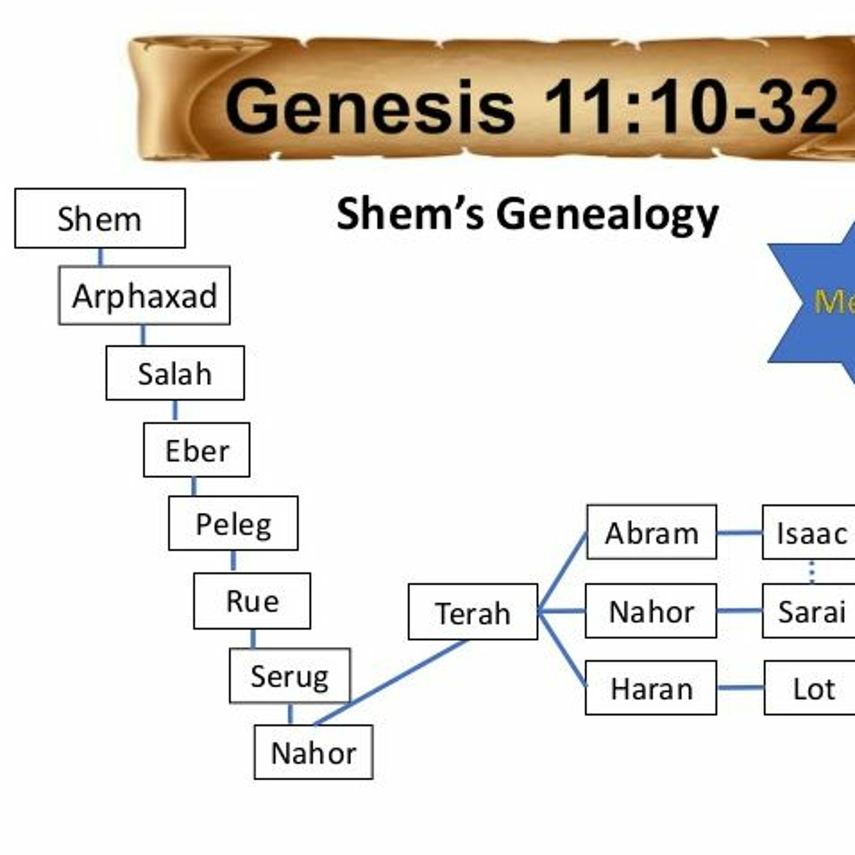 Genesis 11.10-32--From Shem To Abram--Hurricane Creek episode artwork