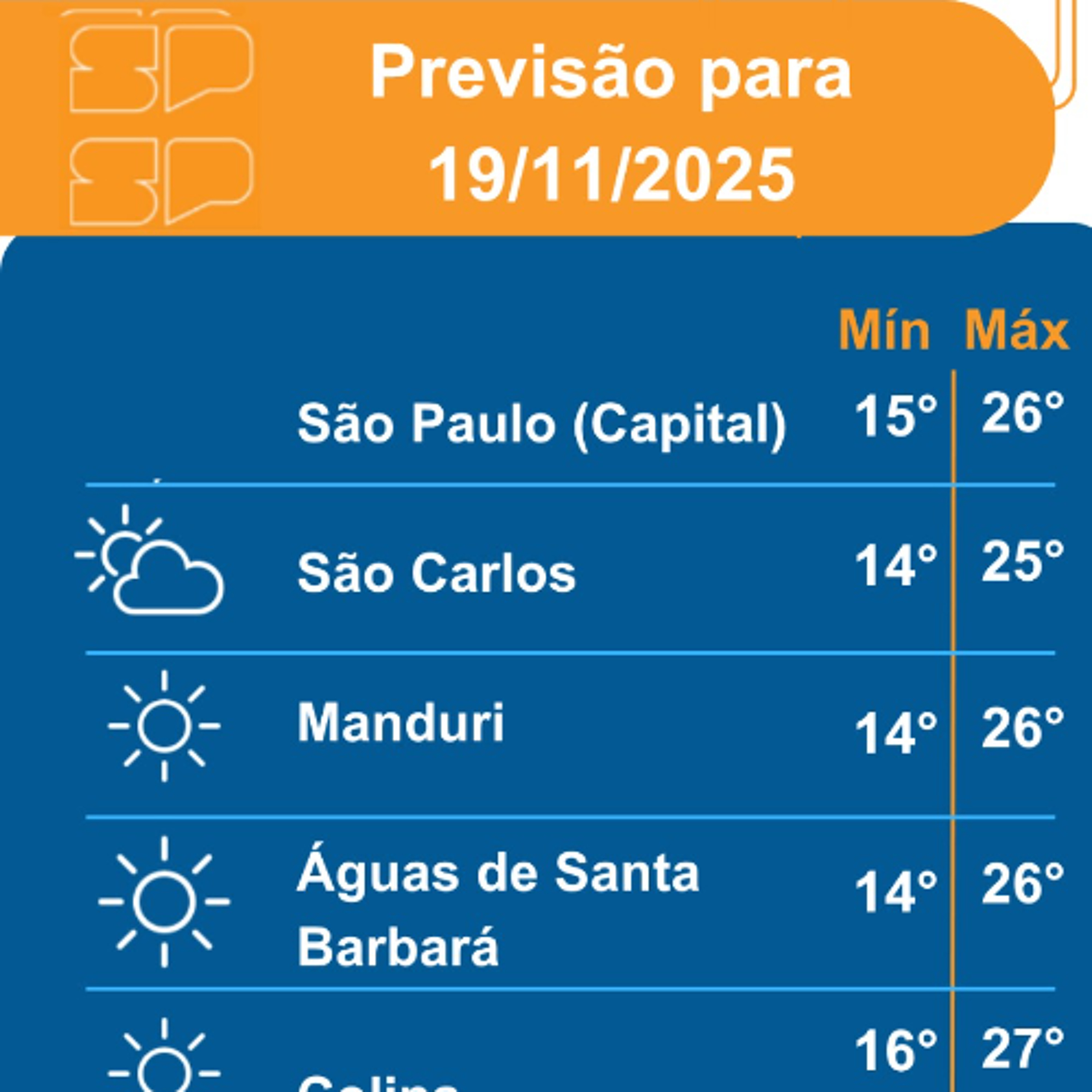 Defesa Civil - Quarta-Feira, dia 19/11/2025, um sistema de alta pressão inibe a formação de chuva e favorece o aumento das temperaturas durante o período da tarde