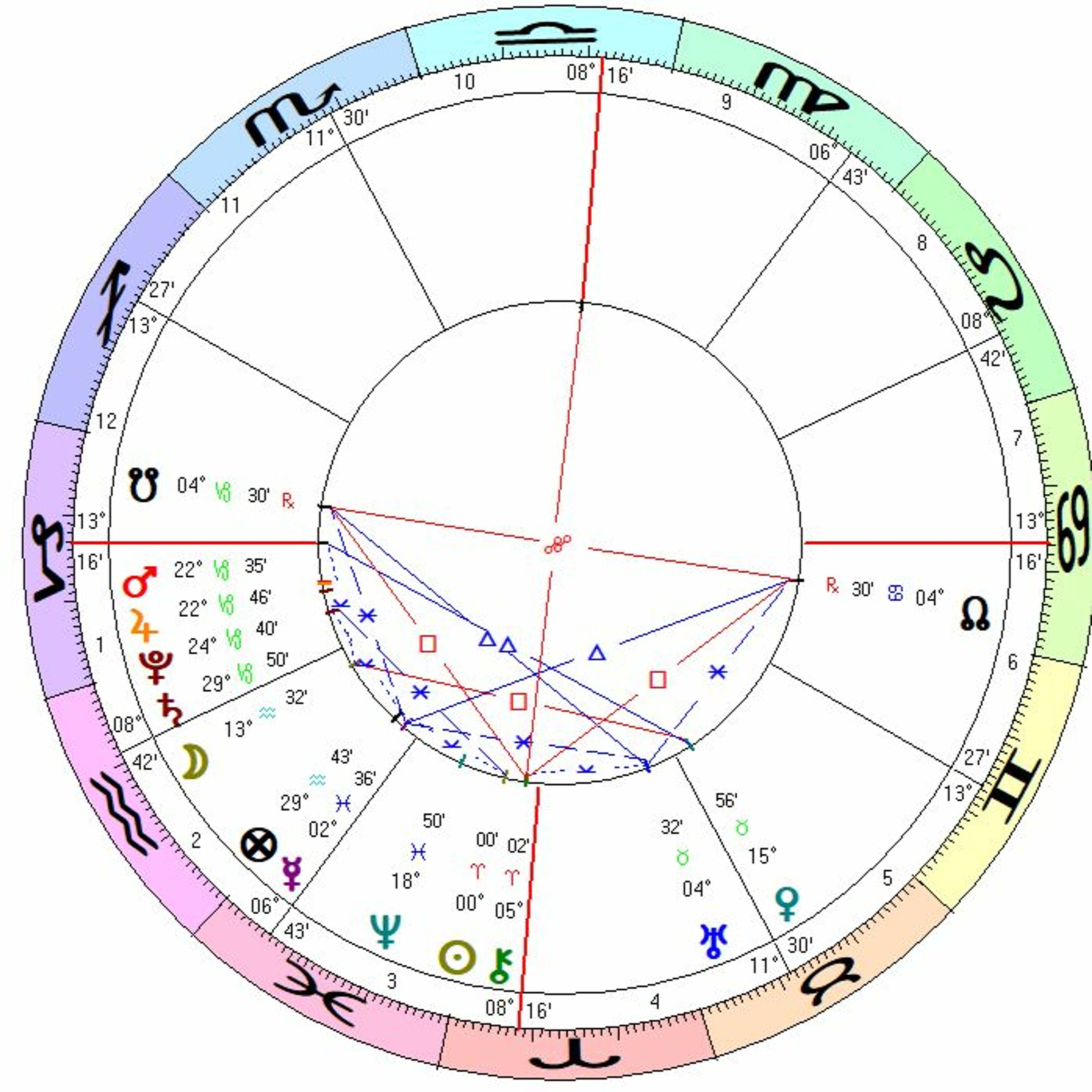 Astrologia em Essência