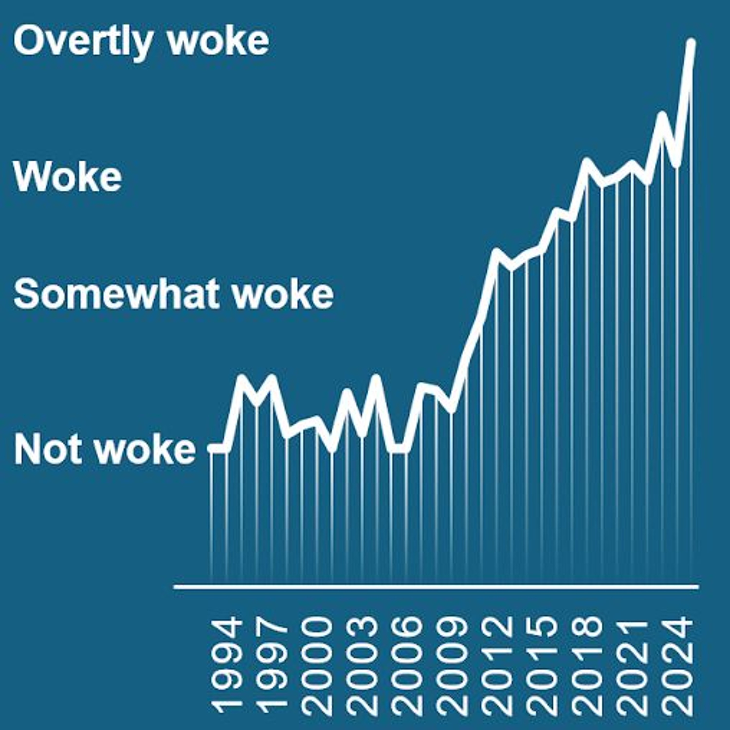 Sanningsministeriet - Wokespel