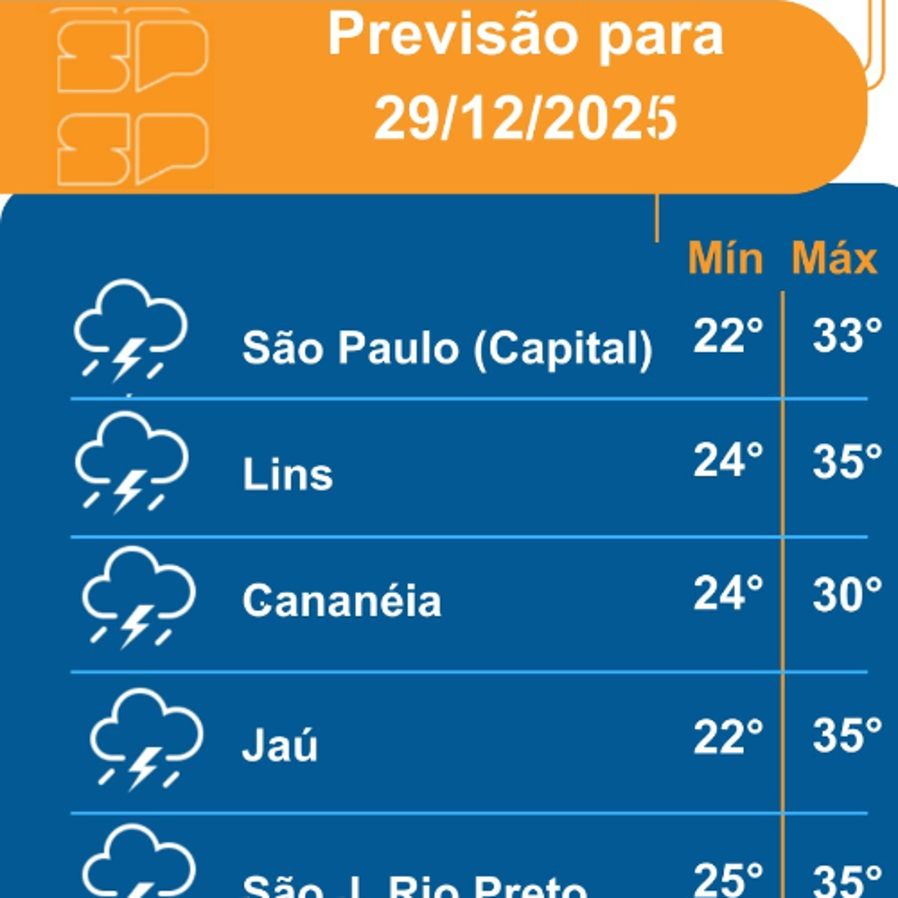 Defesa Civil - Segunda-feira, dia 29/12/2025, o dia será marcado pelo sol entre muitas nuvens, com momentos de céu nublado, o que mantém a sensação de abafamento em todo o Estado de São Paulo