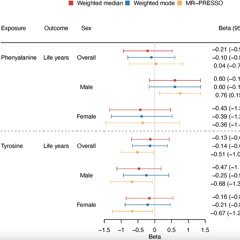 High Tyrosine Levels Linked to Shorter Lifespan in Men
