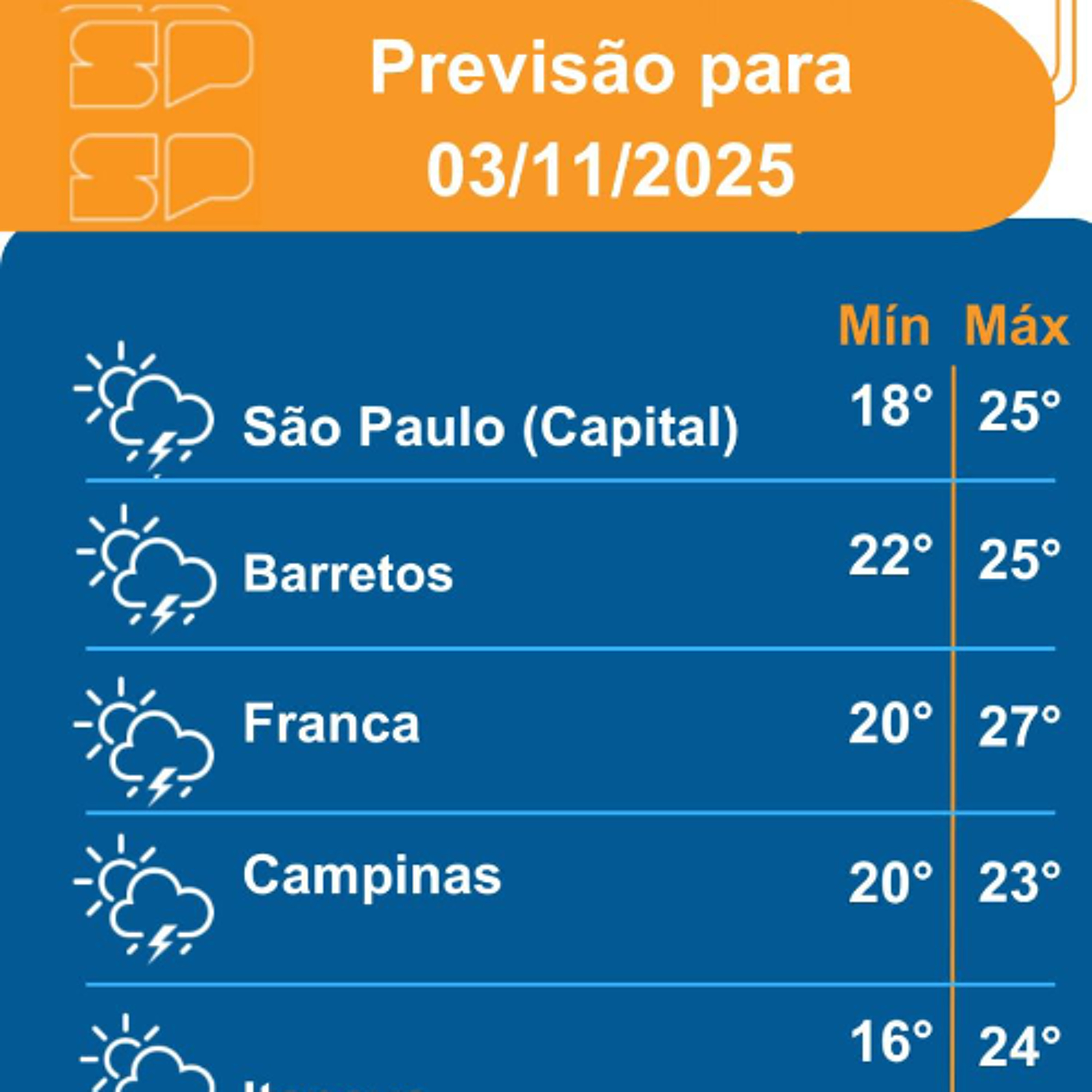 Defesa Civil - Segunda-feira, dia 03/11/2025, a frente fria se afasta gradualmente, mas o tempo ainda permanece instável em algumas regiões do Estado Defesa Civil - Segunda-feira, dia 03/11/2025, a frente fria se afasta gradualmente, mas o tempo ainda permanece instável em algumas regiões do Estado