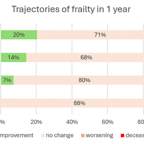 Early Signs of Frailty Detected Through Health Records in Aging Adults