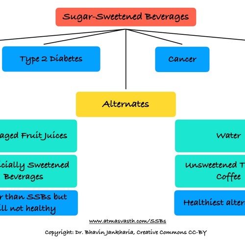 Stream Packaged Fruit Juices Are Not As Healthy As You May Think by Bhavin Jankharia Listen