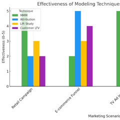 What Marketing Mix Models Show Advertisers