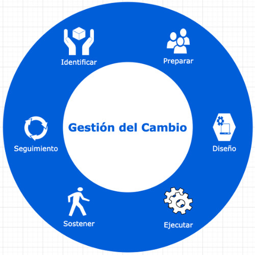 GESTIÓN DEL CAMBIO