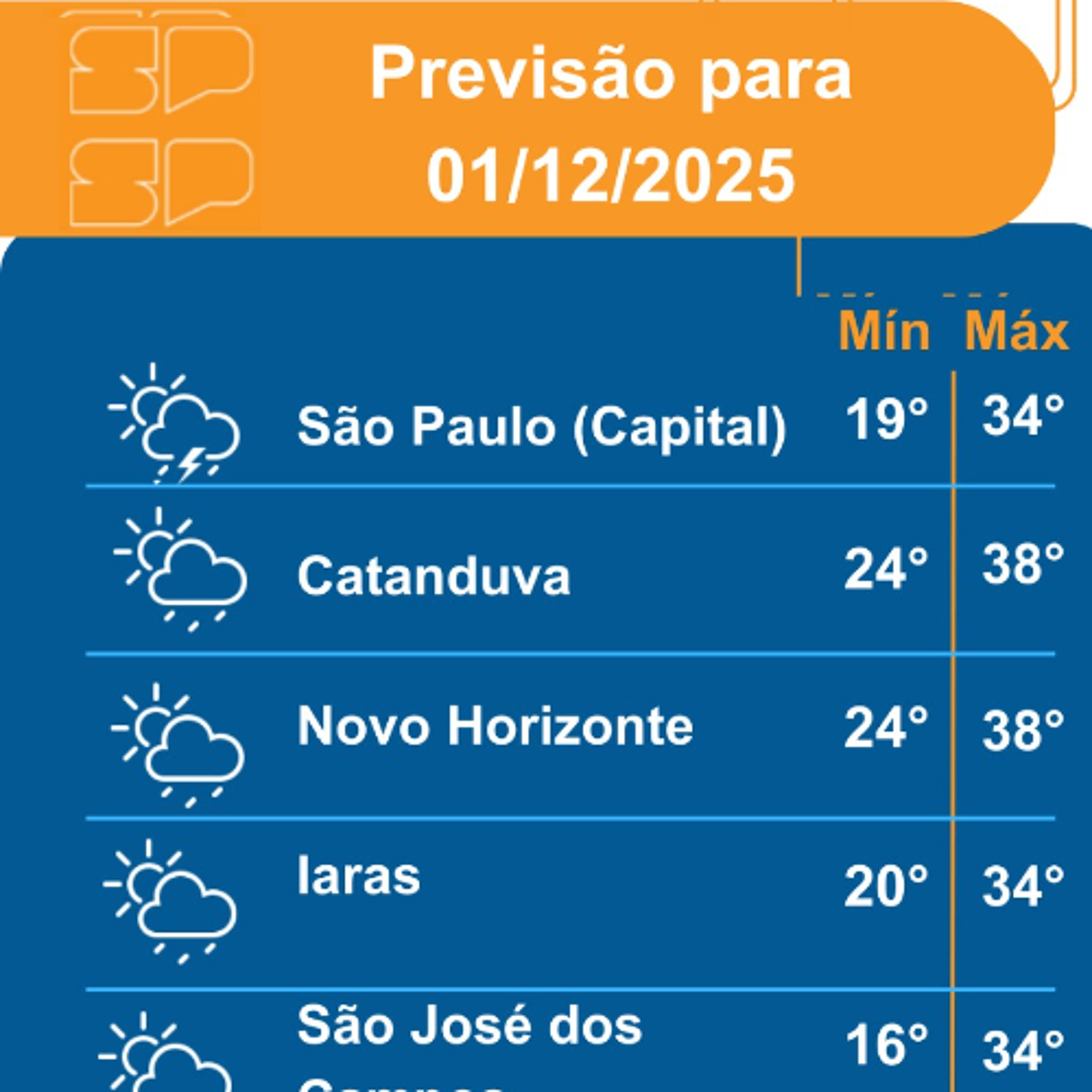 Defesa Civil - Segunda-feira, dia 01/12/2025, a circulação de ventos em médios níveis da atmosfera favorece pancadas isoladas de chuva por todo Estado Defesa Civil - Segunda-feira, dia 01/12/2025, a circulação de ventos em médios níveis da atmosfera favorece pancadas isoladas de chuva por todo Estado