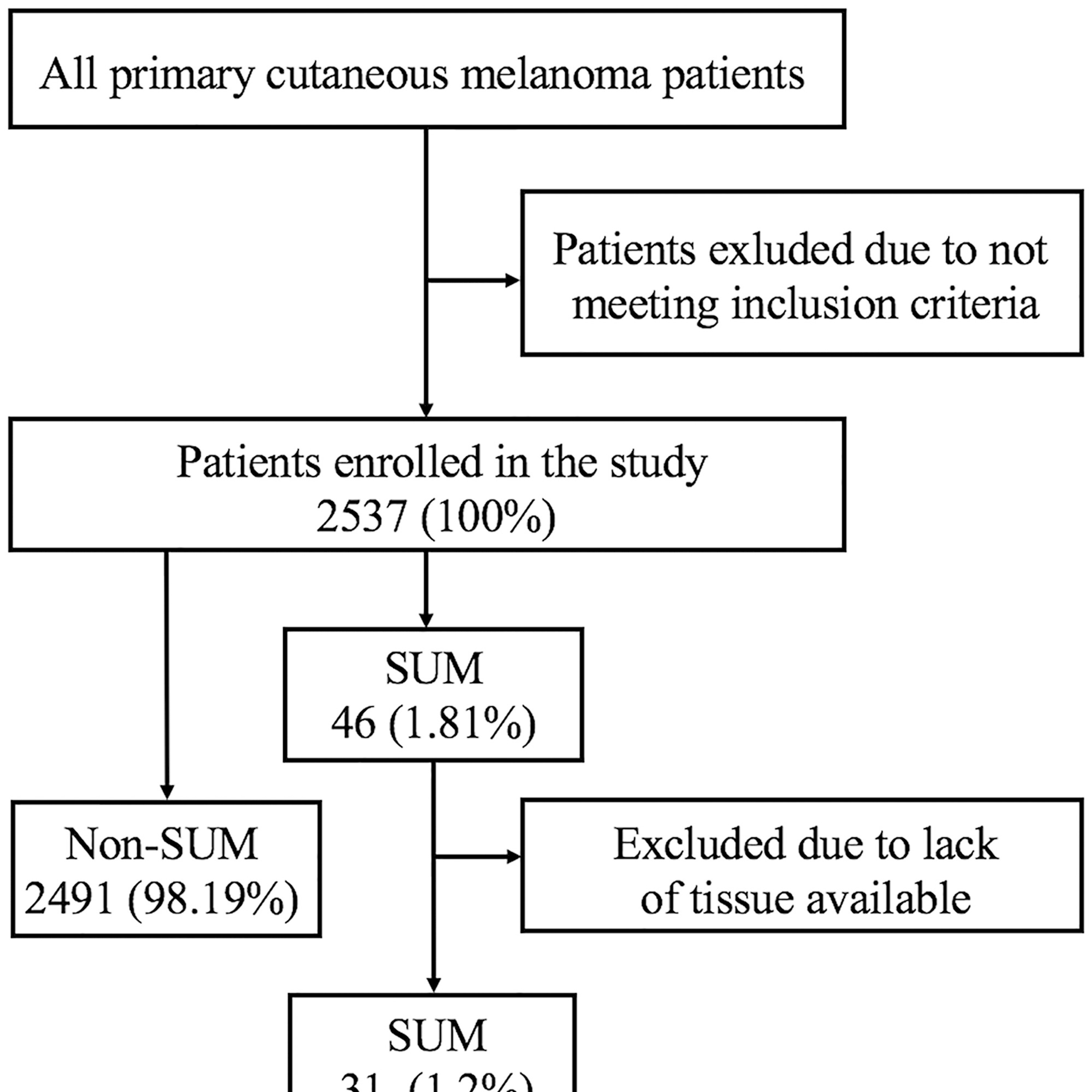Oncotarget