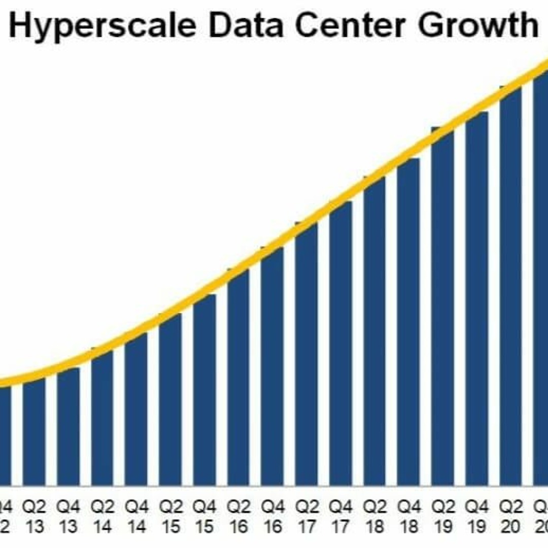 Stream episode Synergy Research Global Hyperscale Data Center Count ...