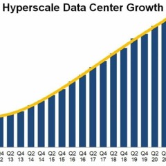 Synergy Research Global Hyperscale Data Center Count Grows To 659
