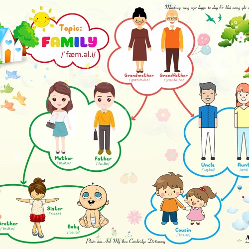 [MỚI NHẤT - ENG] Topic FAMILY | Hướng dẫn phát âm mindmap Tiếng Anh chủ đề Gia Đình | Học cùng con