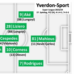 Yverdon Macht Mit Härte Sehr Viel - YS - FCZ 3 - 2 Kommentare