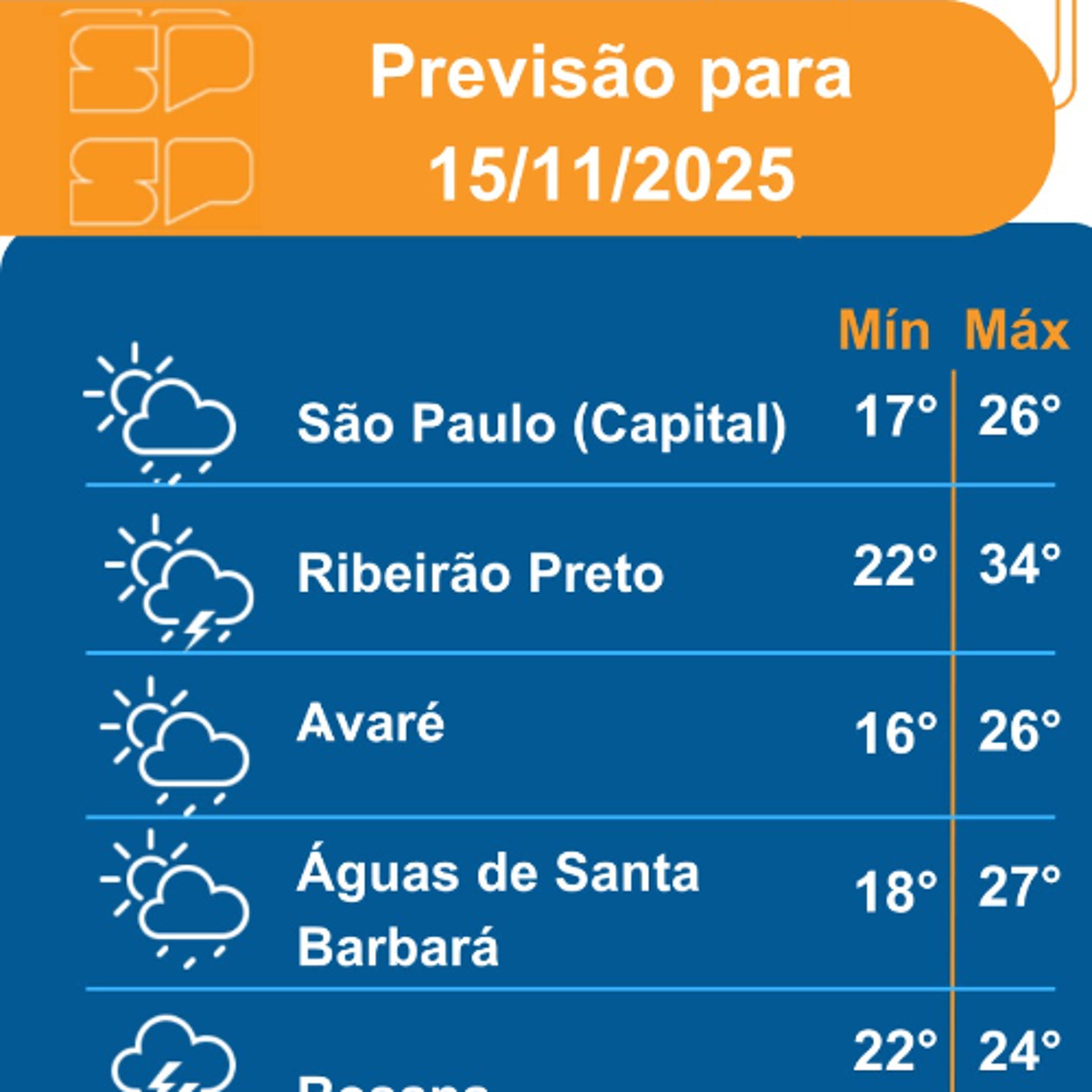 Defesa Civil - Sábado, dia 15/11/2025,o dia será de sol com bastente nebulosidade e alguns períodos de chuva, principalmente à tarde e à noite Defesa Civil - Sábado, dia 15/11/2025,o dia será de sol com bastente nebulosidade e alguns períodos de chuva, principalmente à tarde e à noite