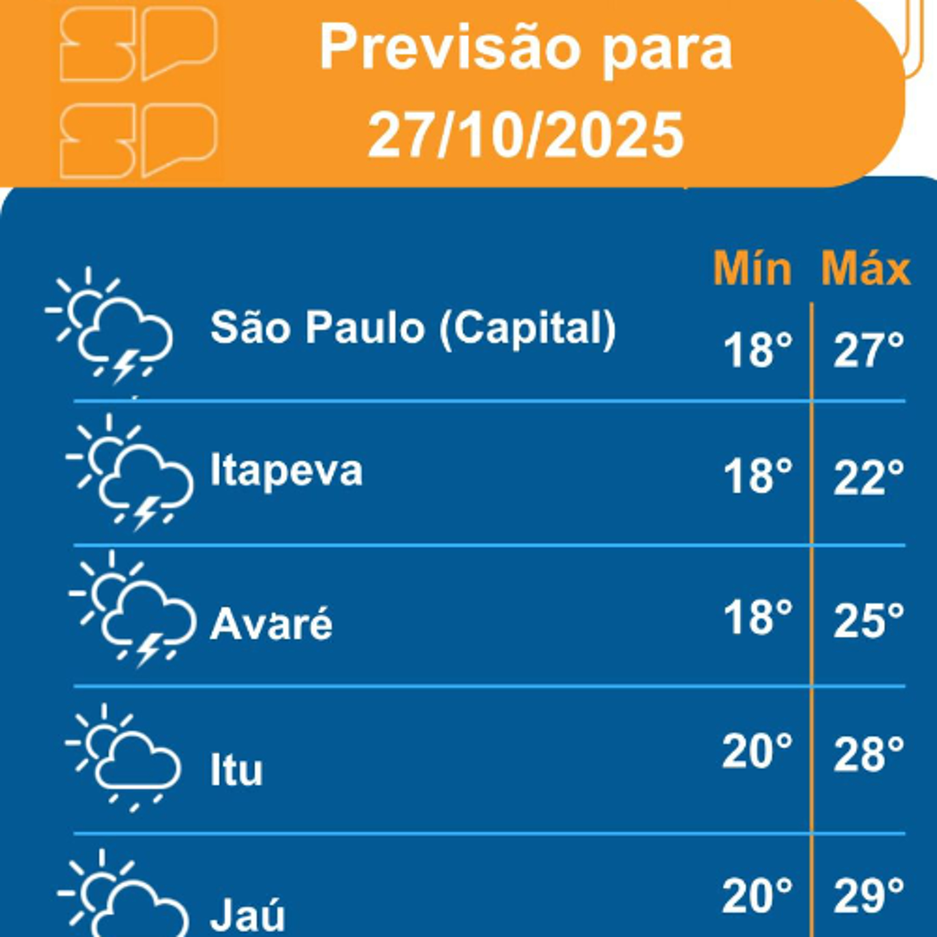 Defesa Civil - Segunda-feira, dia 27/10/2025, o Sol predomina entre poucas nuvens em todo o Estado de São Paulo