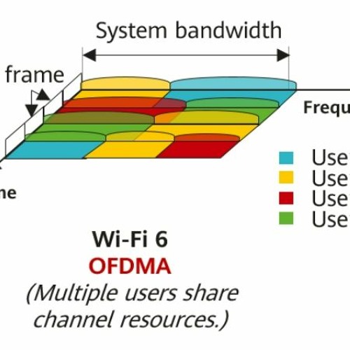 Stream Công nghệ OFDMA là gì? Những tính năng nổi bật nhất của OFDMA by